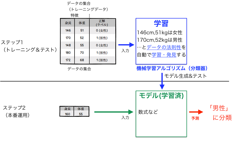 機械学習説明