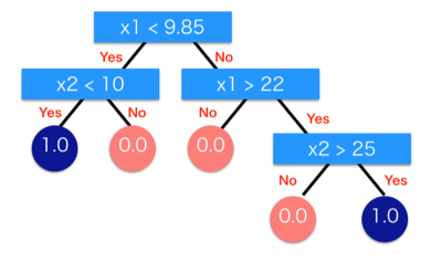 学習した決定木