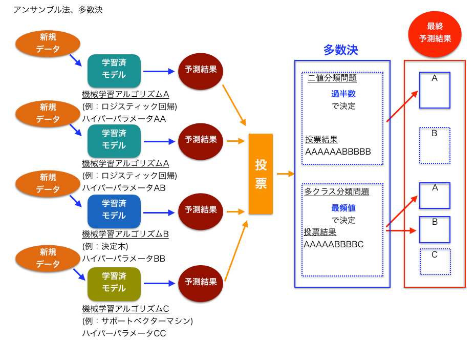 アンサンブル法、多数決