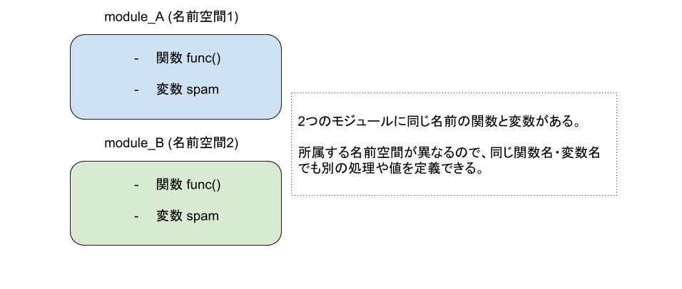 名前空間のイメージ