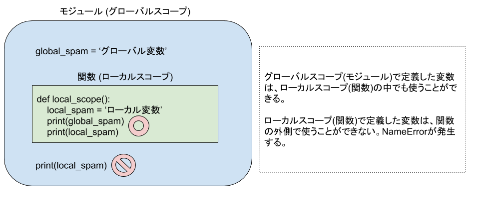 スコープのイメージ